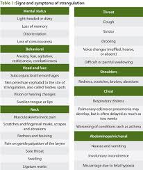 Image result for Strangulation Injury