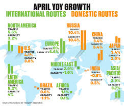 Global Air Demand Rose 4 3 Percent Yoy In April Business