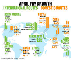 global air demand rose 4 3 percent yoy in april business