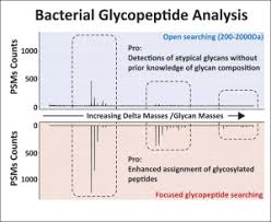 Winning scholarships is an excellent way of reducing student debt. Open Database Searching Enables The Identification And Comparison Of Bacterial Glycoproteomes Without Defining Glycan Compositions Prior To Searching Sciencedirect