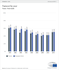 Enjeux des votes, débats d'idées, nombreux reportages et analyses en direct sur france bleu. National Results France 2019 Election Results 2019 European Election Results European Parliament