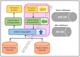 How To Reduce/Shrink Lvm's (Logical Volume Resize) In Linux | 2Daygeek