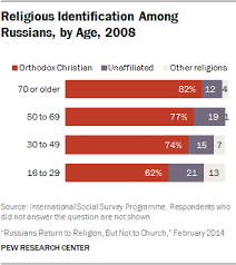 Russians Return To Religion But Not To Church Pew