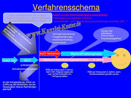 Wann beginnt endlich die wohlverhaltensperiode & beschluss zur schlußverteilung schulden und insolvenz hilfe forum 06. Verfahrensschema Wohlverhaltensphase Inso Vor Ppt Herunterladen