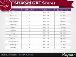 Cornell Gre Scores Stanford Gre Scores Harvard Gre Scores