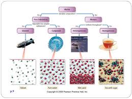 Classifying Matter Elements Compounds And Mixtures Ppt