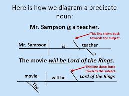 A predicate noun, or predicate nominative, is a noun or noun phrase that provides more information about the subject of the sentence. What Is A Good Example Of A Predicate Noun