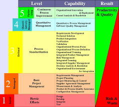 capability maturity model wikipedia the free encyclopedia agile project management project management risk management