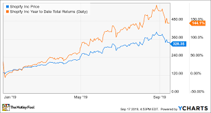 Shopifys Latest Move Should Make Investors Wary The