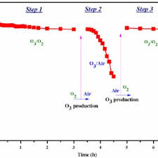Manganese dioxide, whose chemical formula is mno2, is a nanostructured metal oxide that is capable of forming several different crystalline structures. Pdf Unexpected Role Of Nox During Catalytic Ozone Abatement At Low Temperature