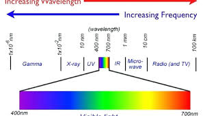 Wavelength Of Light 90degrees Co