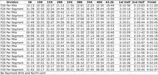 33 Choose My Workout Marathon Pace Chart Choose My Workout