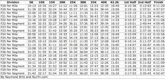 Running Pace Chart Www Bedowntowndaytona Com