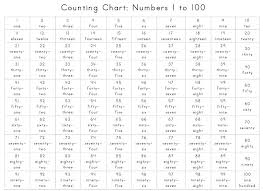 101 To 200 Number Chart Word Www Bedowntowndaytona Com