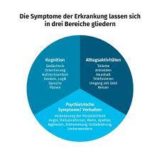Symptome Liv Koordinationsstelle Demenz