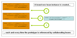 The binding of a camel message to a bean method call can occur in different ways, in the following order of importance 5 The Ioc Container