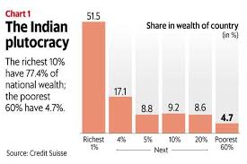 richest 10 of indians own over 3 4th of wealth in india