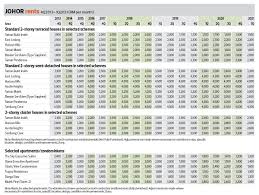 Property prices in iskandar malaysia are holding steady, according to data from kgv international property consultants, a property this is in line with data from the malaysian national property information centre and valuation and property services department, where the housing price index. The Edge Kgv International Property Consultants Johor Baru Housing Property Monitor 1q2021 Johor Baru Property Market To Trend Upwards This Year Daily Political Press
