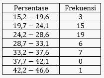 Check spelling or type a new query. Contoh Soal Distribusi Frekuensi Pada Persentase Penduduk