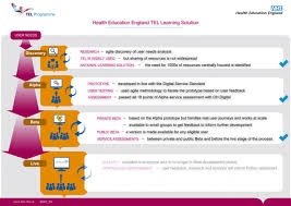 On openhpi you take part in a worldwide social learning network . Digital Education Health Education England