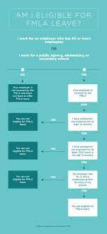 Am I Eligible For Fmla Leave Family Medical Leave Act Fmla Leave Business Administration