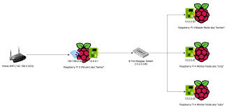 But another option could be to build a raspberry pi cluster. Cluster Archives Shogan Tech