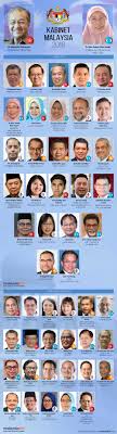 Pasca pemilihan raya yang berlangsung beberapa hari lalu. Malaysiakini Peratusan Wakil Pkr Dap Paling Rendah Dalam Kabinet Dr M