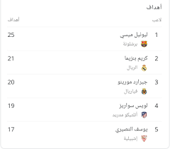 جدول ترتيب الدوري الاسباني وترتيب هدافين الدوري الاسباني / سقوط ريال مدريد نرجو منكم دعمنا الايك والاشتراك ♥وشكرا لكم جميعا♥. ØªØ±ØªÙŠØ¨ Ø§Ù„Ø¯ÙˆØ±ÙŠ Ø§Ù„Ø¥Ø³Ø¨Ø§Ù†ÙŠ ÙˆÙ‚Ø§Ø¦Ù…Ø© Ø§Ù„Ù‡Ø¯Ø§ÙÙŠÙ† Ø¨Ø¹Ø¯ Ù†Ù‡Ø§ÙŠØ© Ø§Ù„Ø¬ÙˆÙ„Ø© 32
