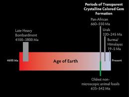 Gemstone Formation Timeline Colored Gems Mogok Gemology