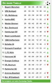 In this ranking 3 points are awarded for a win, 1 for a draw, and 0 for a loss. Die Wahre Bundesliga Tabelle Pottblog