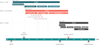 the latest version of office timeline plus enables you to group multiple tasks on a single horizontal line which makes custom templates gantt strategy template