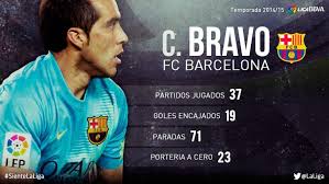 Claudio Bravo: his 2014/15 Liga BBVA season