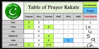 3), for isha salat it is 2 rakat rather than 4. Namaz Rakat Chart