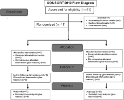 Assessment Of Anesthetic Properties And Pain During