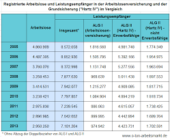 Der grund ist, dass er durch die eigenkündigung seine arbeitslosigkeit ja selbst verschuldet hat. Warum Es In Deutschland Nur Rund 3 Millionen Arbeitslose Aber 7 Millionen Hartz Iv Und Arbeitslosengeldempfanger Gibt O Ton Arbeitsmarkt