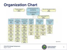 Ppt 2012 Faa Budget Briefing To Industry May 7 2012