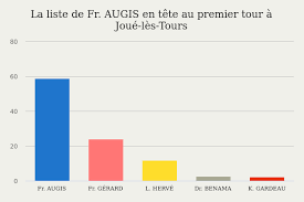 Les prochaines élections municipales en 2020 se dérouleront le dimanche 15 mars (premier tour) et le dimanche 28 juin (second tour) 2020. Joue Les Tours 37300 Resultats Des Elections Municipales 2020 Premier Tour