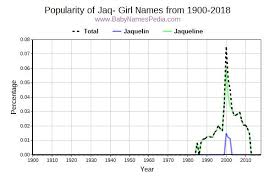 Browse the list of top 100 cute names, including julia and josephine. View Girl Names Starting With Jaq At Baby Names Pedia With Concise Name Meanings Origins Pronunciation And Charts
