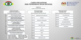 Reka carta organisasi untuk syarikat atau organisasi anda secara percuma dengan pembuat carta organisasi adalah pada dasarnya struktur gambar rajah hierarki syarikat atau organisasi anda.ia merupakan alat bermaklumat yang boleh. Organisasi Pss Smk Pend Khas Setapak