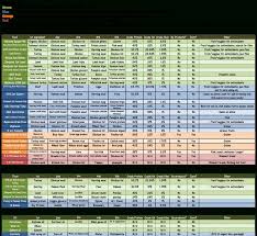 Dog Breed Chart Comparison Dog Food Comparison Chart Pets