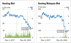 Genting Hit With More Bad Luck The Edge Markets