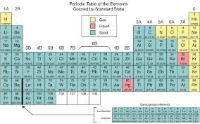 Other Classifications In The Periodic Tables Below Elements Have Been Color Coded To He Periodic Table Periodic Chart Periodic Table Of The Elements