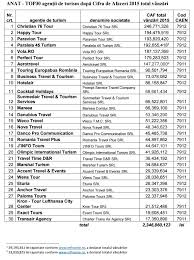 Principalele obiective urmarite de agentia noastra de turism din moldova, sunt experientele pozitive ale clientilor. Topul AgenÈiilor De Turism DupÄ Cifra De Afaceri VanzÄri Profit Ro