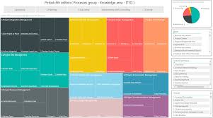 Pmbok 6th Edition Processes Groups Knowledge Areas Itto