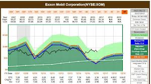 Buy Exxon Mobil At A 52 Week Low Exxon Mobil Corporation