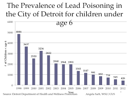 Childhood Lead Poisoning Progress And Accelerating Risks