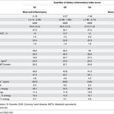 Dietary Inflammatory Index Scores Nutrients And Dietary
