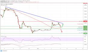 Xrp is the cryptocurrency used by the ripple payment network. Charted Ripple Xrp Dives Below 0 30 Why 100 Sma Is The Key