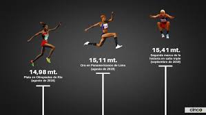El impactante salto triple de una venezolana para lograr un nuevo récord mundial bajo techo. El Salto Historico De Yulimar Rojas Cinco8