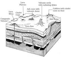 Volcanic Landforms Extrusive Intrusive Volcanic Landforms Pmf Ias